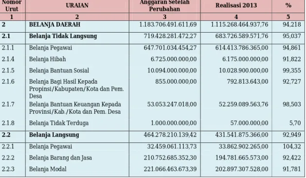 Tabel 3.38  Realisasi Belanja Daerah 