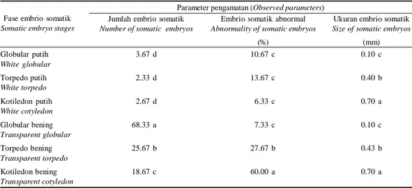 Tabel  1. Morfologi dan jumlah embrio somatik pada kultur media padat Table  1. Morphology and number of somatic embryos in solid medium culture