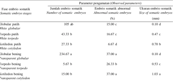 Table  2. Morphology and number of somatic embryos in liquid medium culture