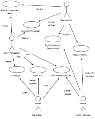 Gambar 1. Use Case Diagram Use case diagram di atas menjelaskan 