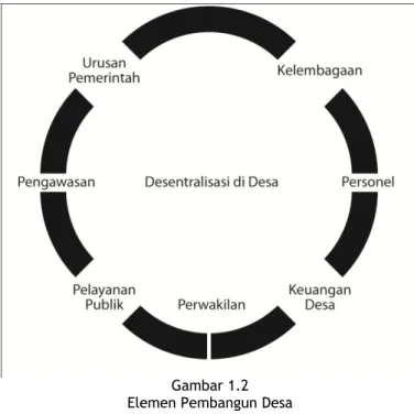 Gambar 1.2   Elemen Pembangun Desa 