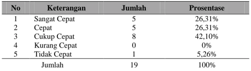 Tabel 13 Jangka Waktu Pengiriman dua kali Sebulan Tahun 2004  