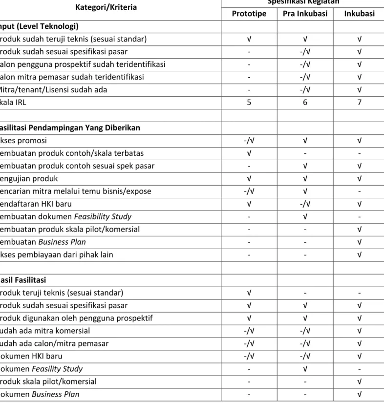 Tabel 1 Tabel Perbedaan Kegiatan Prototip, Pra Inkubasi dan Inkubasi 