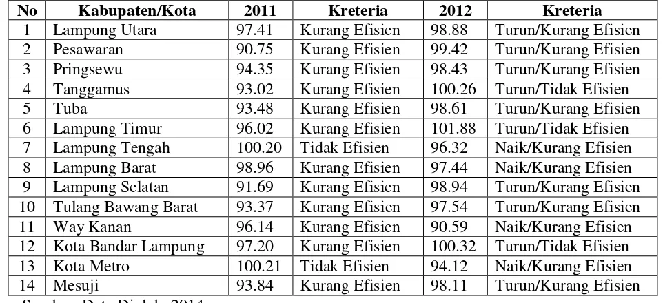Tabel 7 Efisiensi Keuangan Pemerintah Kabupaten/Kota se-Propinsi Lampung 