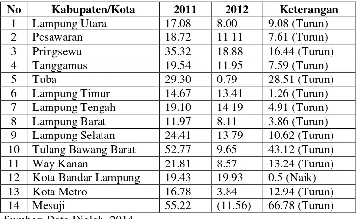 Tabel 8 Pertumbuhan Keuangan Pemerintah Kabupaten/Kota se-Propinsi Lampung 