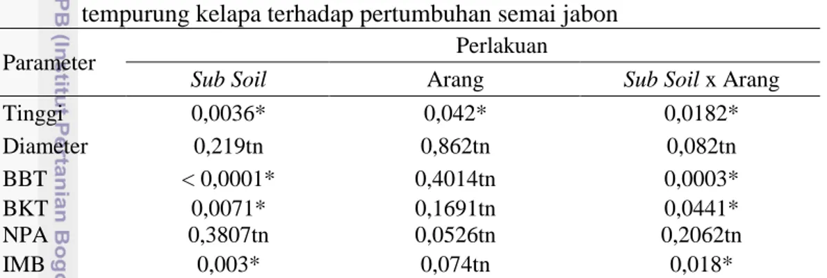 Tabel 2 Rekapitulasi hasil sidik ragam pengaruh penambahan  sub soil dan arang  tempurung kelapa terhadap pertumbuhan semai jabon 