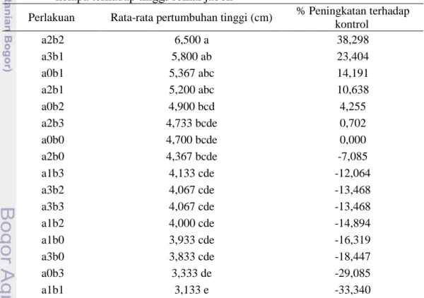 Tabel  3    Hasil  uji  Duncan  pengaruh  penambahan  sub  soil  dan  arang  tempurung  kelapa terhadap tinggi semai jabon 