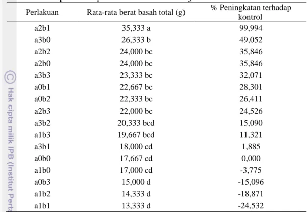 Tabel  5    Hasil  uji  Duncan  pengaruh  penambahan  sub  soil  dan  arang  tempurung  kelapa terhadap berat kering total semai jabon 