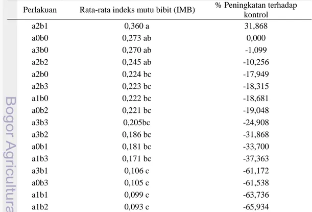 Tabel  6    Hasil  uji  Duncan  pengaruh  penambahan  sub  soil  dan  arang  tempurung  kelapa terhadap IMB semai jabon 