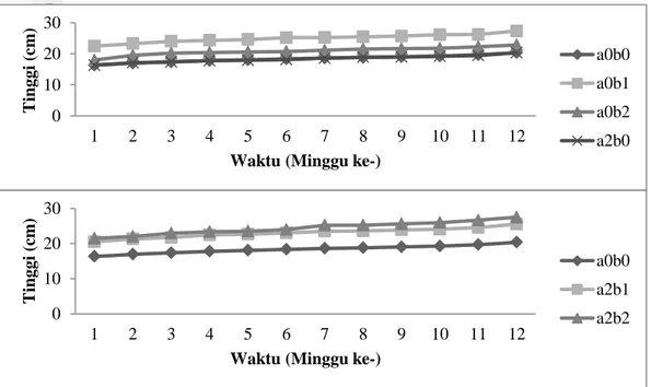 Grafik laju pertumbuhan tinggi dan diameter semai jabon dapat dilihat pada  Gambar 2 dan Gambar 3