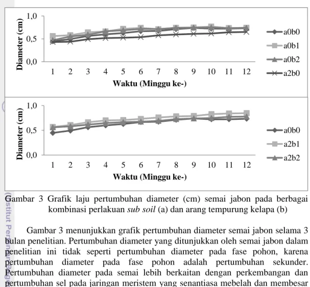 Gambar  3  Grafik  laju  pertumbuhan  diameter  (cm)  semai  jabon  pada  berbagai  kombinasi perlakuan sub soil (a) dan arang tempurung kelapa (b)  Gambar 3 menunjukkan grafik pertumbuhan diameter semai jabon selama 3  bulan penelitian