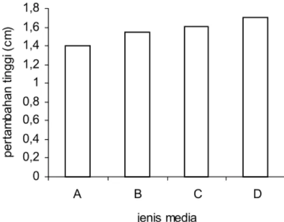Gambar 1. Pertambahan tinggi semai damar sela- sela-ma 3 bulan dilihat dari komposisi  me-dia (A, tanah; B, tanah+kompos; C,  pa-sir+kompos; D, tanah+pasir+kompos)