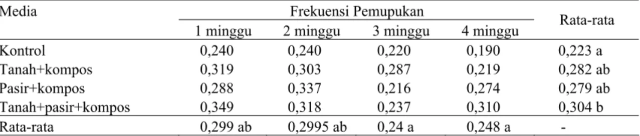 Tabel 2. Rata-rata pertambahan diameter bibit damar yang diberi perlakuan media dan frekuensi pemu- pemu-pukan yang berbeda selama 3 bulan