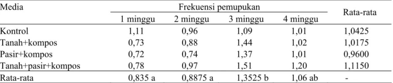 Tabel 3. Rata-rata berat kering total bibit damar pada umur 3 bulan pada media dan frekuensi pemupukan  yang berbeda