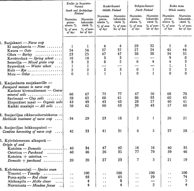 Table 1. Data on establishment, management, site, condition and utilization of leys. Zonal division shown in Fig