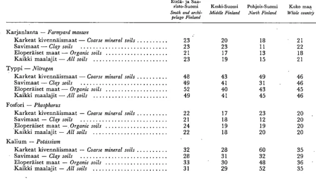 Table 2. Farmyard manure applied to nurse crop (tonslha) and annual fertilization applied to ley (kglha of pure X, P, and K)  in different zones and the whole country, by soil types