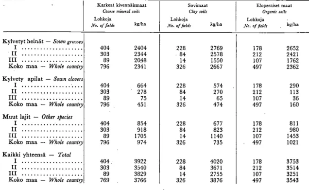 Table 5. Tields of groups of species in leys on diffirent types of soil in South and Archipelago Finland (I), Middle Finland  (II) and North Finland (III)