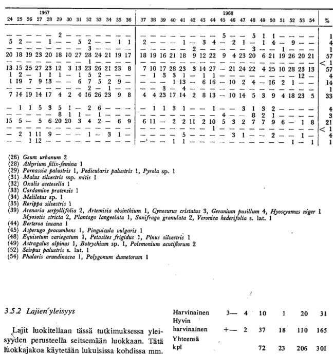 Table 7. Average numbers of taxa found in the fields and sample areas on different types of soil, by zones