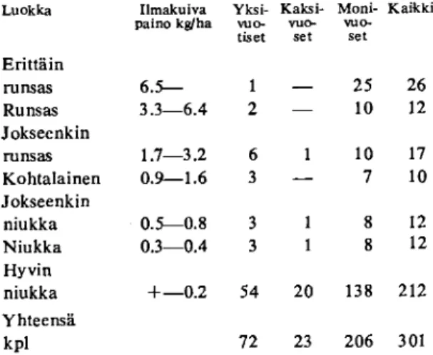 Table 8. Air-dry weights of species, kglha, in the whole country. 