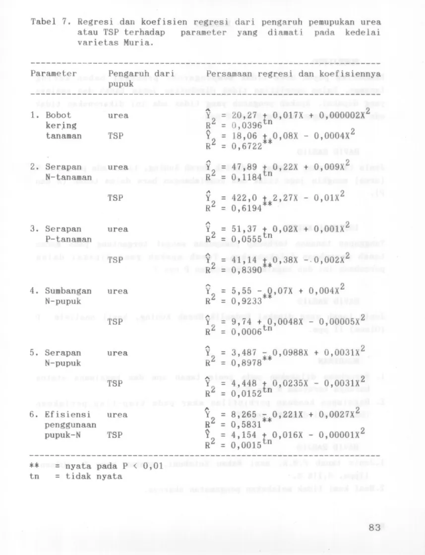 Tabel 7. Regresi dan koefisien regresi dari pengaruh pemupukan urea atau TSP terhadap parameter yang diamati pada kedelai varietas Muria