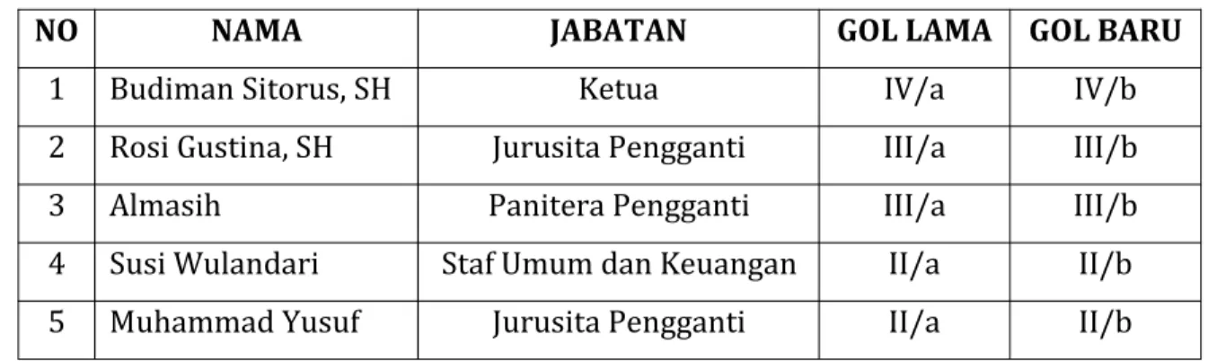 Tabel 10. Kenaikan Pangkat Tahun 2018