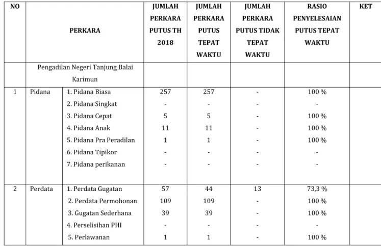 Tabel 12 Perkara putus tepat waktu tahun 2018