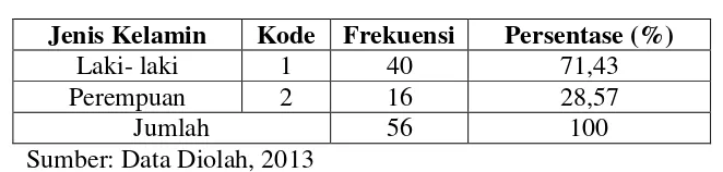 Tabel 1 Karakteristik Responden Berdasarkan Jenis Kelamin 