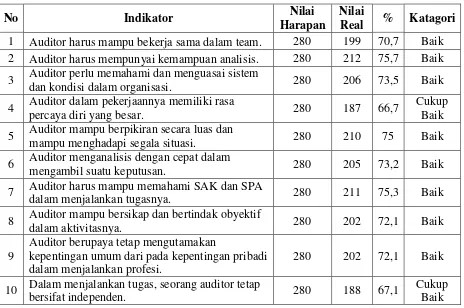 Tabel Tanggapan Responden Terhadap Profesionalisme Auditor (XTabel 5 1) 