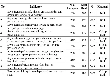 Tabel Tanggapan Responden Terhadap Komitmen Organisasi (X2) 