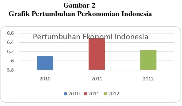 Gambar 2  Grafik Pertumbuhan Perkonomian Indonesia 