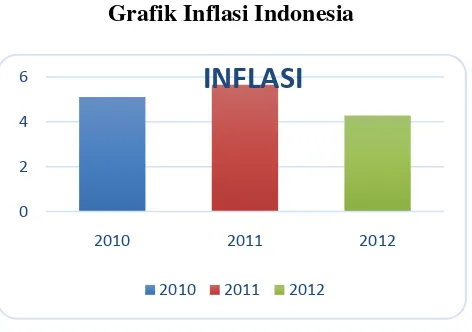 Gambar 1 Grafik Inflasi Indonesia 