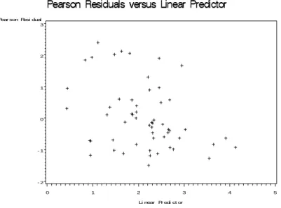 Gambar 4 Prediktor linier dengan sisaan Pearson. 