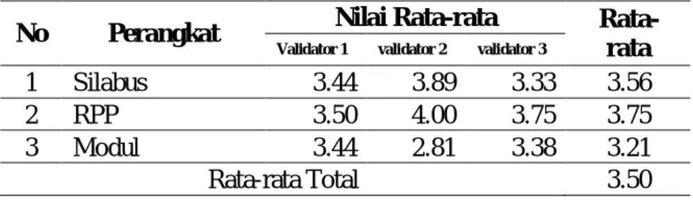 Tabel 1. Hasil Perolehan Skor Validasi Perangkat Pembelajaran. 