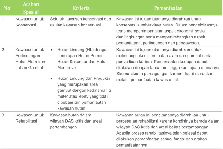 Tabel 4. Kriteria Penentuan Arahan Spasial RKTN dan Pemanfaatan Kawasan Hutan Indonesia