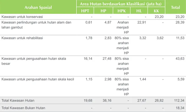 Tabel 6. Analisa Arahan Spasial Kawasan Hutan 