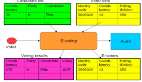 Gambar 1 Skema Input dan output dari e- e-voting 