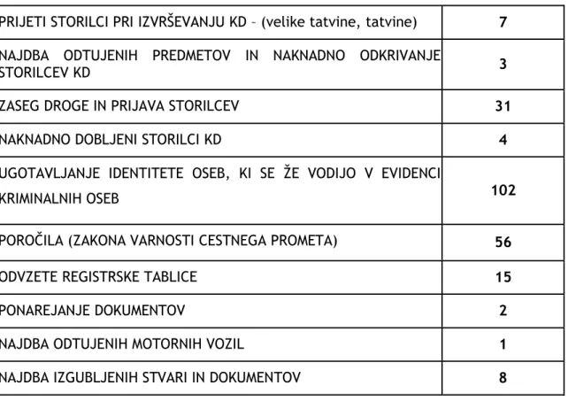 Tabela 1: Uspešnost opravljanja policijskih nalog na kolesu v letu 2005 in 2006 na policijski  upravi Zadar (Vir: Policijska uprava Zadar, 2006)