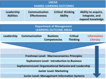 Figure 1. Learning Outcome Areas for Management Majors at the USCGA
