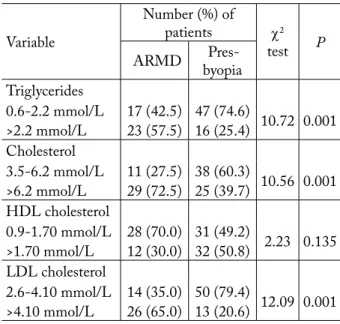 Table  1  shows  BMI  values  and  hypertension  prevalence in patients with ARMD (cases)