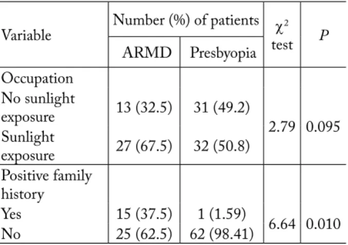 Table  5  shows  relationship  between  NSAID  consumption and etiology of ARMD. There were 8  (20.0%) ARMD patients and 17 (27.0%) presbyopes  who were constant NSAID drug consumers, but  sta-tistical analysis showed no significant difference  be-tween th