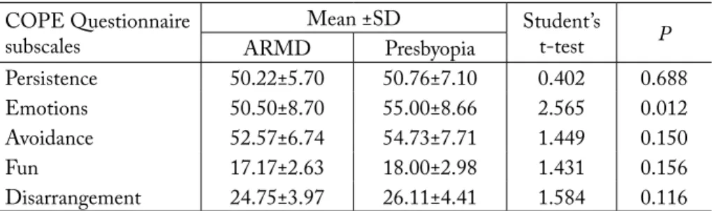Table 6. Results of COPE questionnaire in ARMD and presbyopia patients COPE Questionnaire 