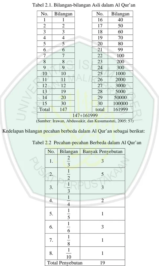 Tabel 2.2  Pecahan-pecahan Berbeda dalam Al Qur’an  No.  Bilangan  Banyak Penyebutan 