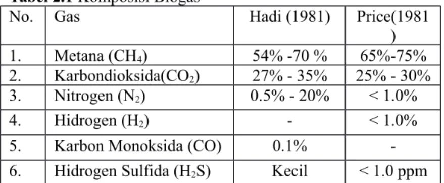 Tabel 2.1 Komposisi Biogas
