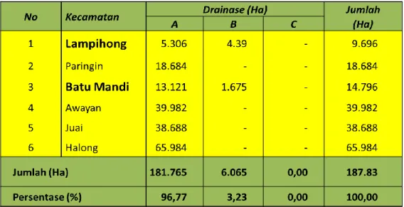 Tabel 2.  Drainase Kabupaten Balangan 