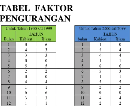 TABEL  FAKTOR   PENGURANGAN 