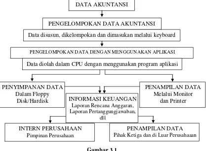 Gambar 3.1 Pemrosesan Data Akuntansi dengan Komputer 