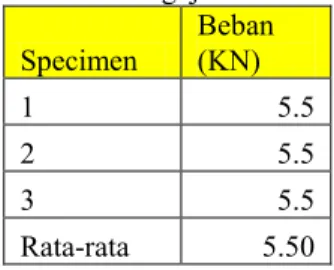 Tabel  3.4  di  atas  berisi  data  beban  tarik  yang diterima  oleh specimen uji tarik variasi 1