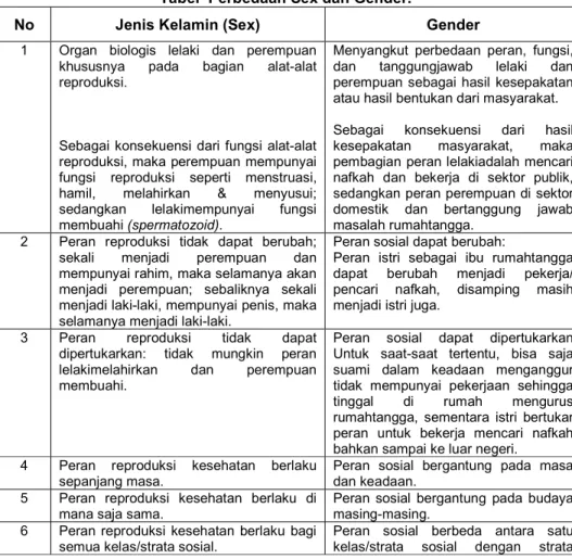 Tabel  Perbedaan Sex dan Gender. 