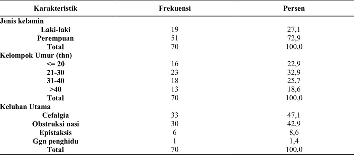 Tabel 1. Distribusi menurut jenis kelamin, kelompok umur dan keluhan utama 
