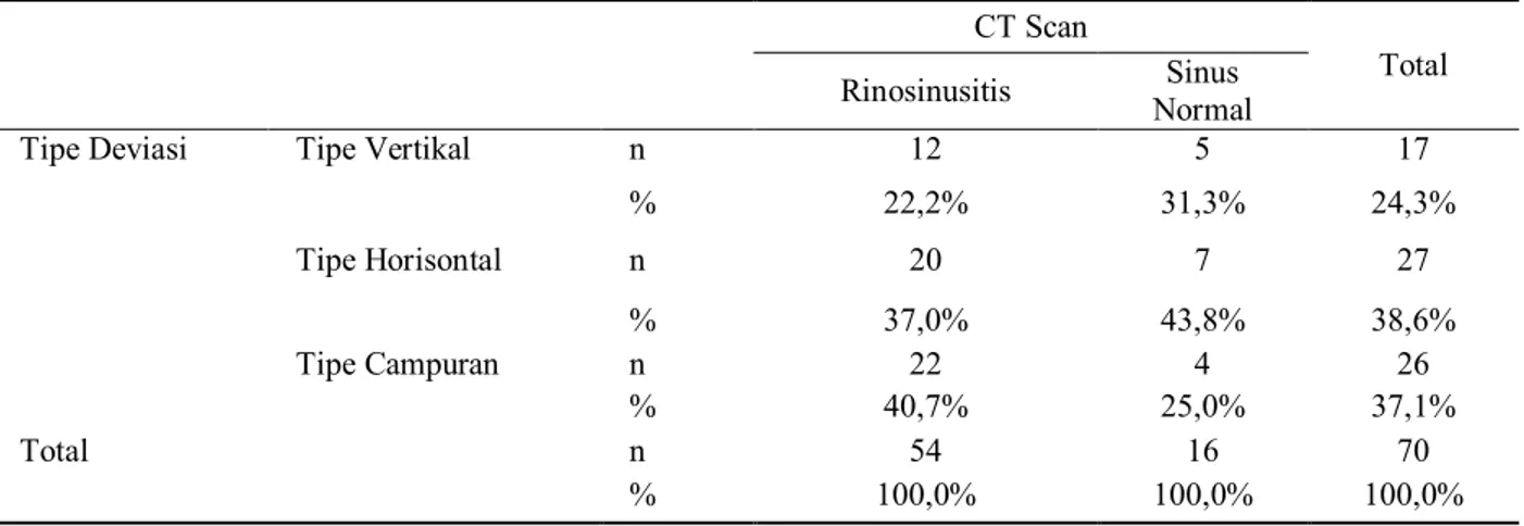 Tabel 3. Hubungan tipe deviasi septum nasi berdasarkan orientasi deviasi dan rinosinusitis   CT Scan 